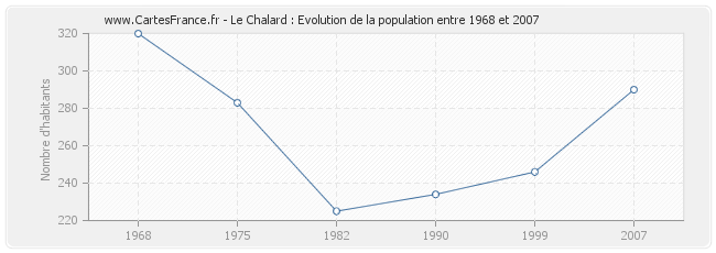 Population Le Chalard